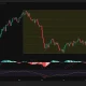 Bitcoin daily chart shows BTC rebounding to $63,894 above $63,183 support, while RSI and MACD signal weak momentum.