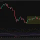 Bitcoin price daily chart shows BTC holding above $63,496, with resistance near $65,026 and RSI at 50.