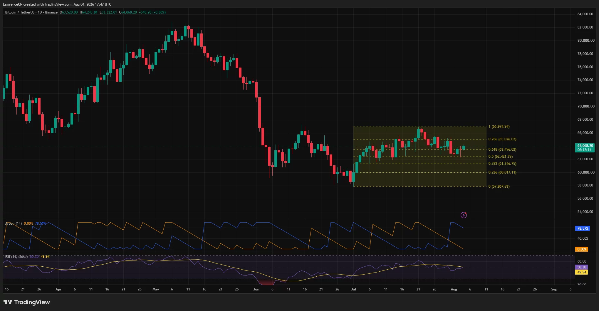 Bitcoin price daily chart shows BTC holding above $63,496, with resistance near $65,026 and RSI at 50.