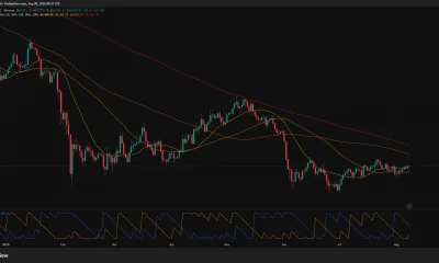 Bitcoin daily chart shows BTC near $65,000 above its 20-day and 50-day SMAs but below the 100-day and 200-day SMAs.