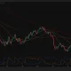Bitcoin daily chart shows BTC near $65,000 above its 20-day and 50-day SMAs but below the 100-day and 200-day SMAs.