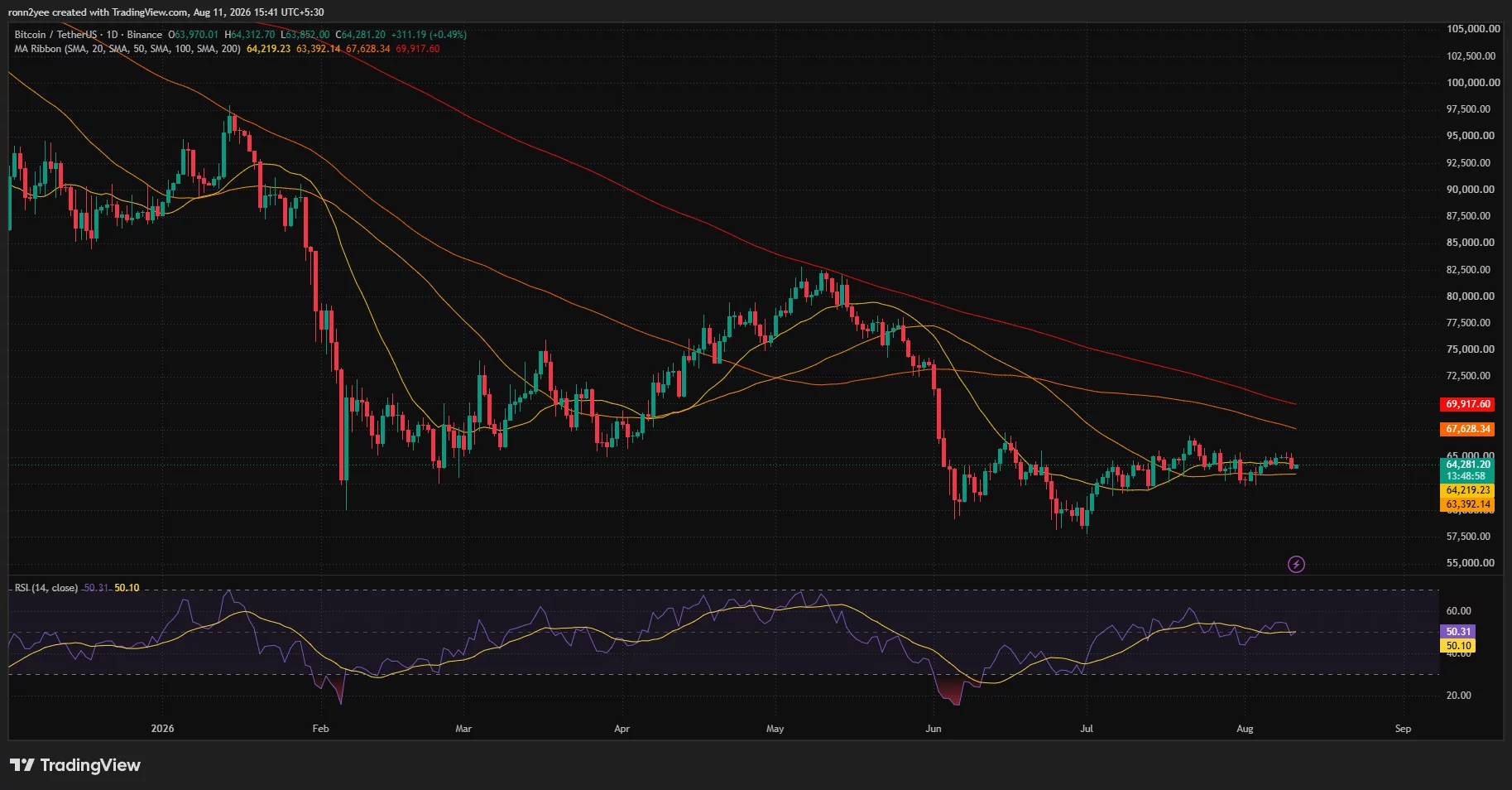Bitcoin daily chart shows BTC consolidating near $64,281 above the 20-day and 50-day averages, with RSI neutral at 50.