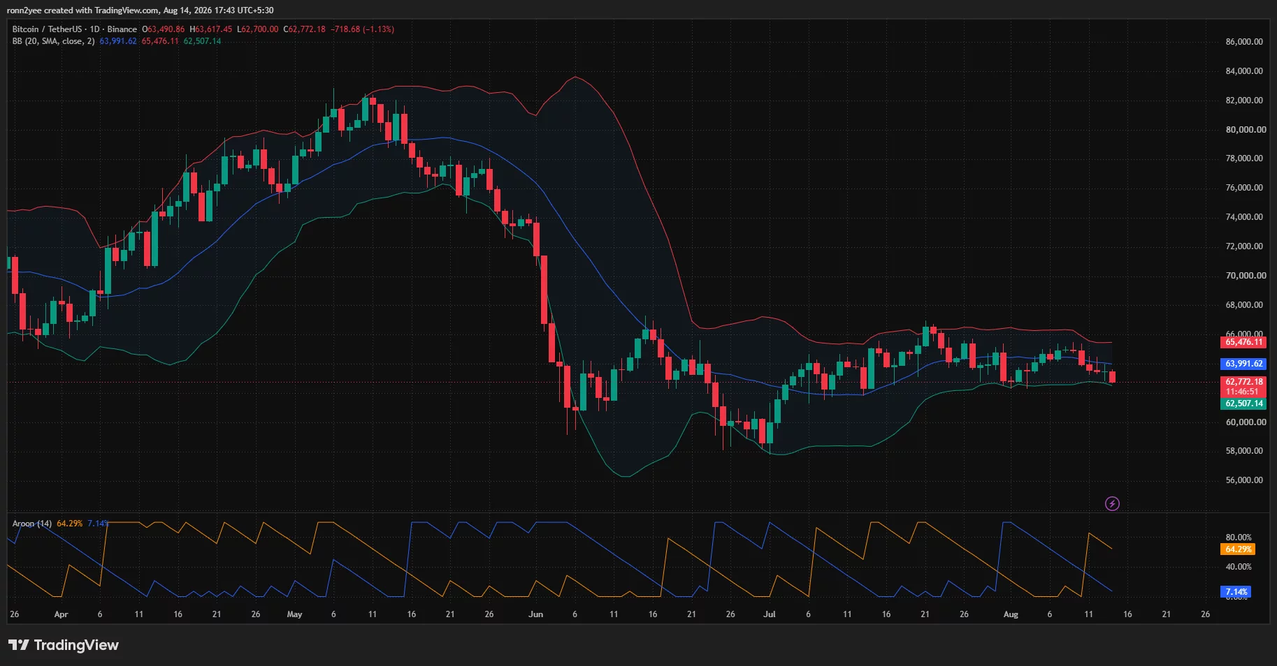 Bitcoin daily chart shows BTC falling below $63,000 toward the lower Bollinger Band at $62,507 as Aroon signals favor sellers.