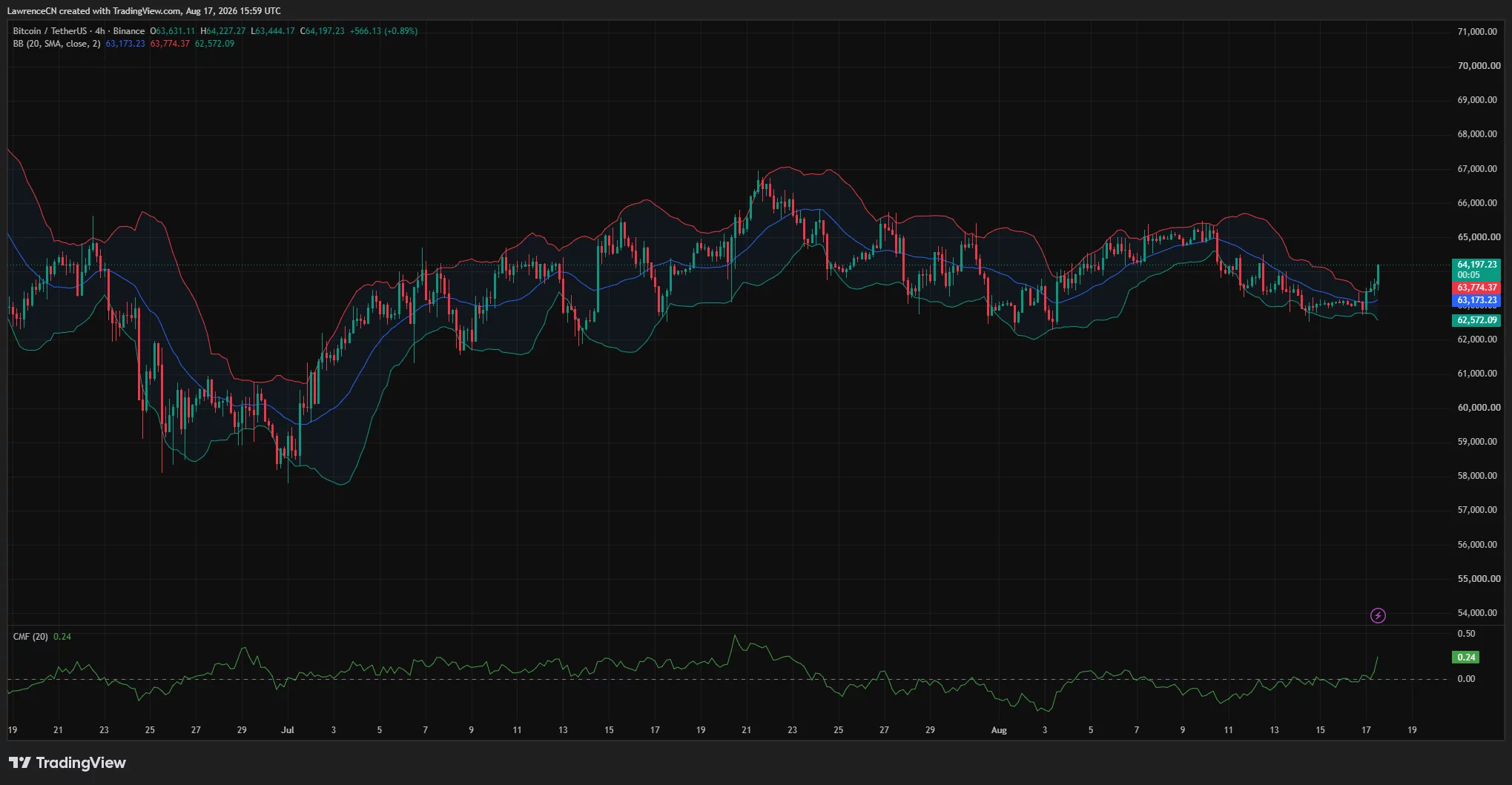 Bitcoin 4-hour chart shows BTC breaking above the upper Bollinger Band near $63,774 as Chaikin Money Flow rises to 0.24.