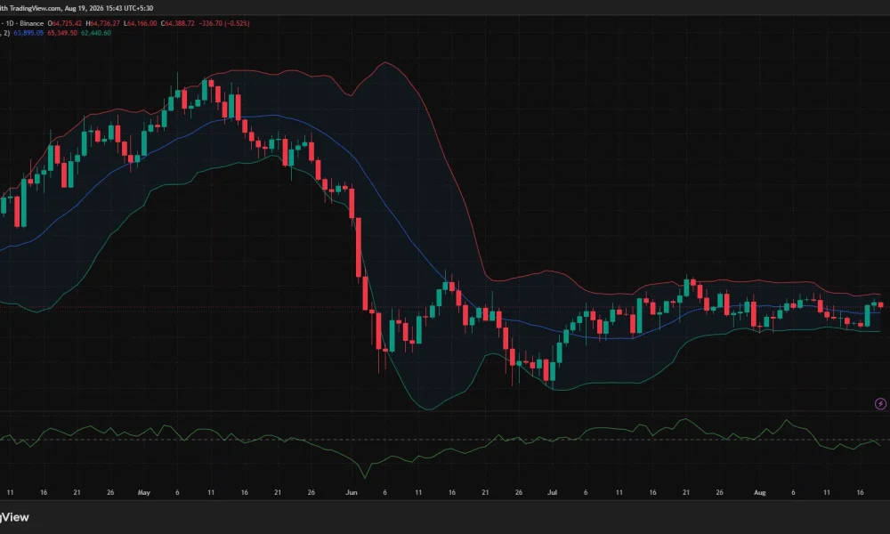 Bitcoin daily chart shows BTC near $64,300, above the $63,895 Bollinger midline, with resistance at $65,350 and CMF at -0.05.