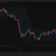 Bitcoin daily chart shows BTC near $64,300, above the $63,895 Bollinger midline, with resistance at $65,350 and CMF at -0.05.