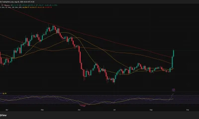 Bitcoin daily chart shows BTC surging above $71,000 and reclaiming its 200-day moving averages near $69,000 as RSI reaches 78.7.