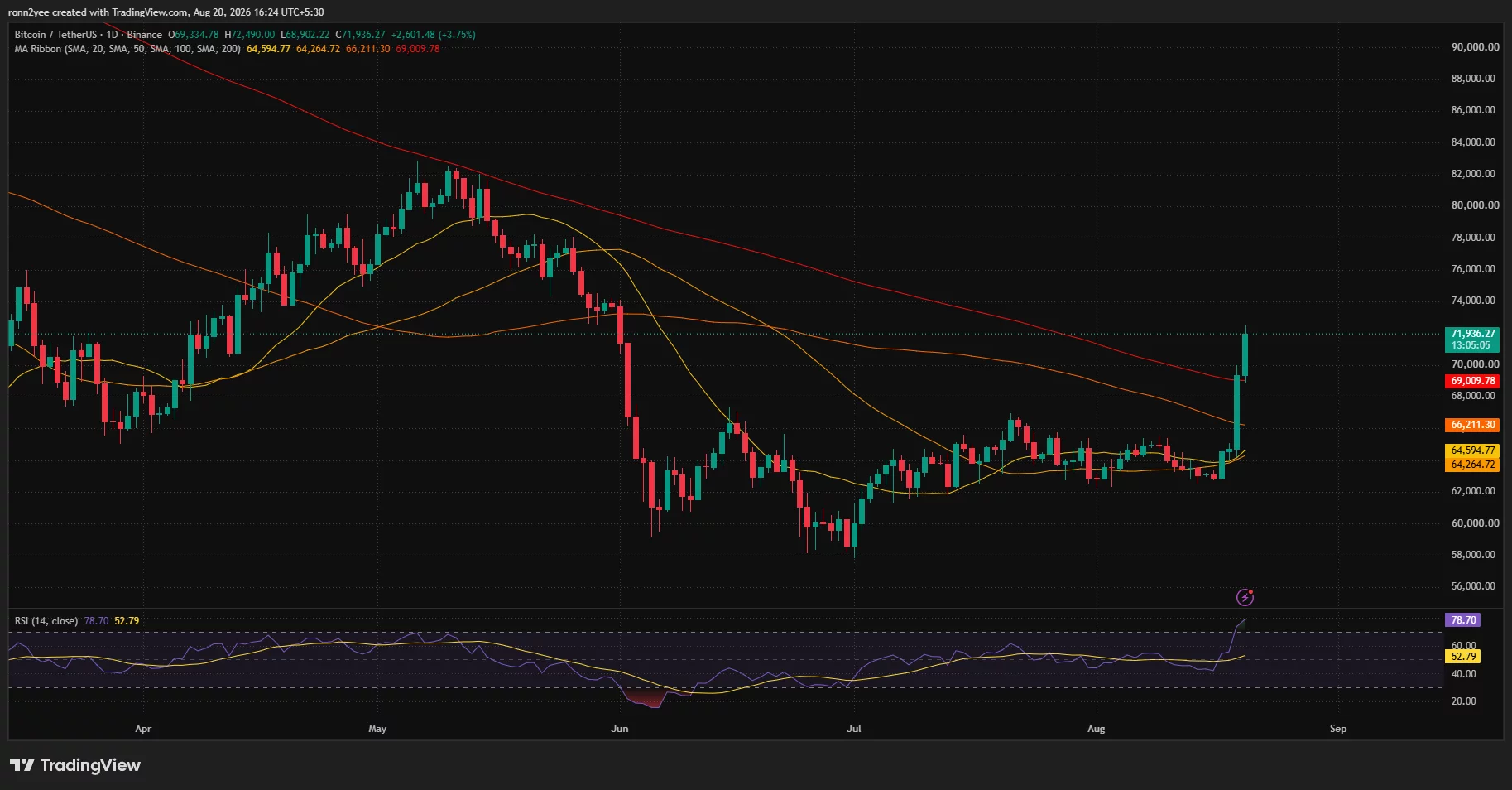 Bitcoin daily chart shows BTC surging above $71,000 and reclaiming its 200-day moving averages near $69,000 as RSI reaches 78.7.