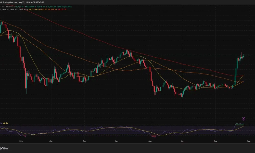 Bitcoin daily chart shows BTC near $79,500 above all major moving averages, while RSI at 81 signals overbought conditions.