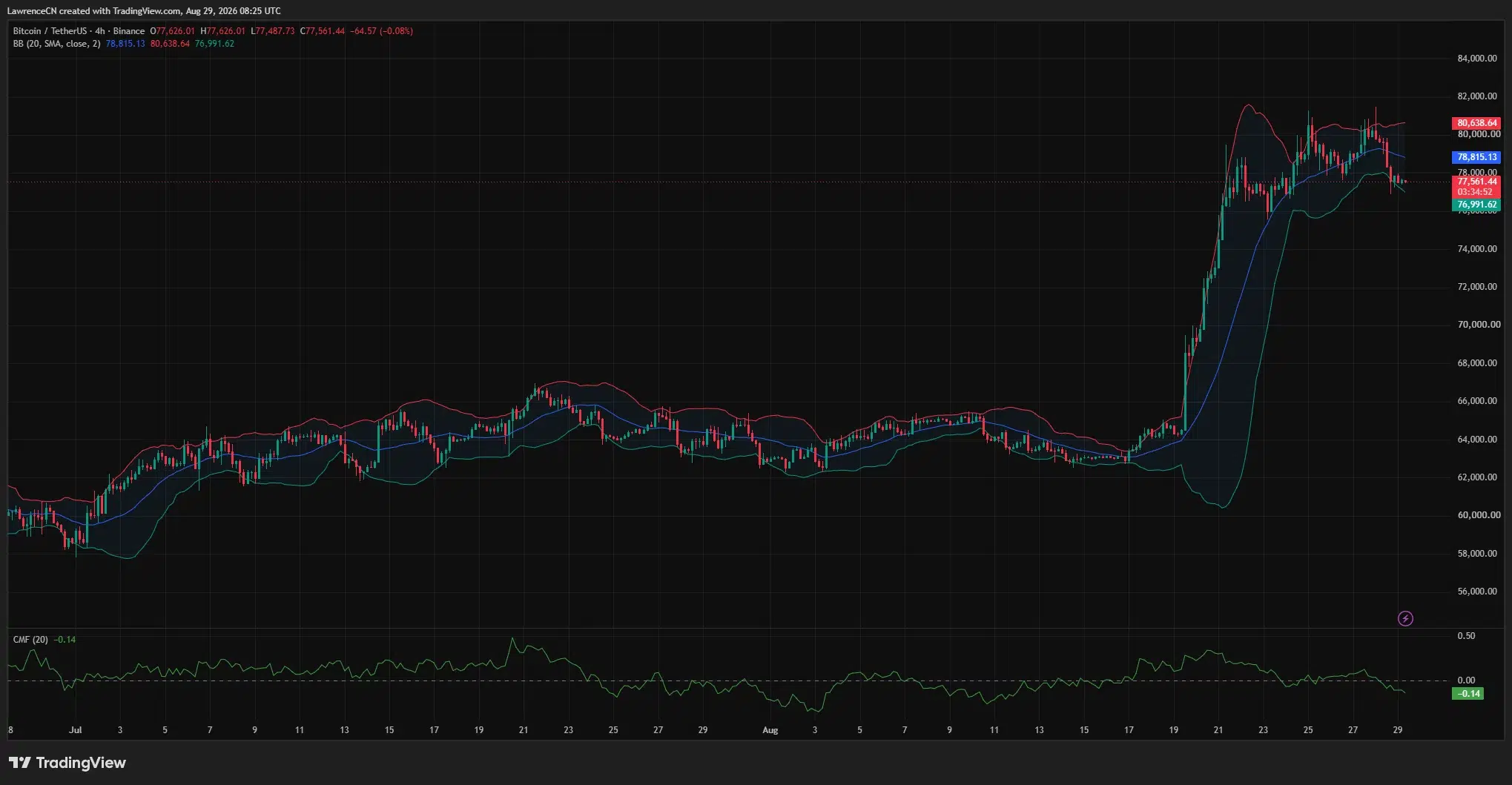 Bitcoin 4-hour chart shows BTC below the $78,815 Bollinger midpoint, near $76,992 support, as CMF falls to -0.14.