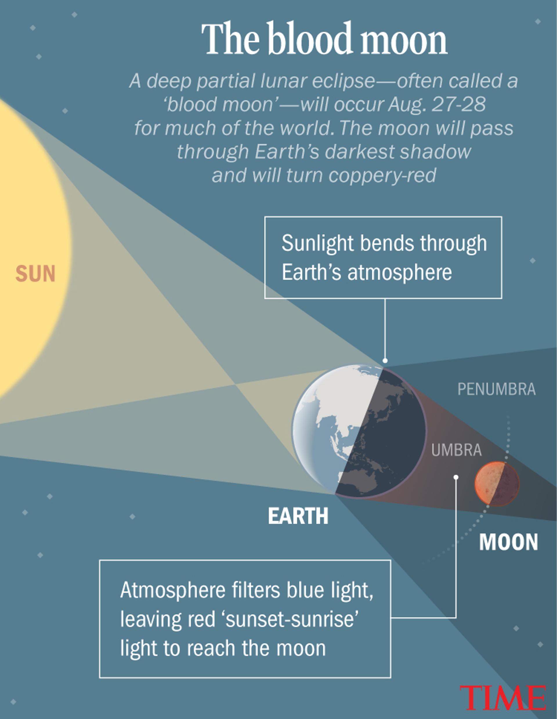 Summer Is Ending With a 'Blood Moon' Lunar Eclipse. Here's What To Know.