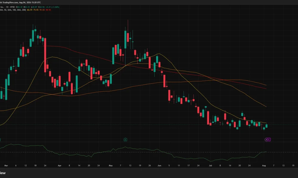 Circle daily chart shows CRCL rebounding to $62.56 but remaining below all major moving averages.