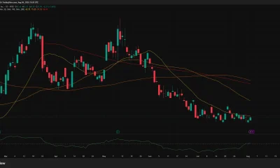 Circle daily chart shows CRCL rebounding to $62.56 but remaining below all major moving averages.