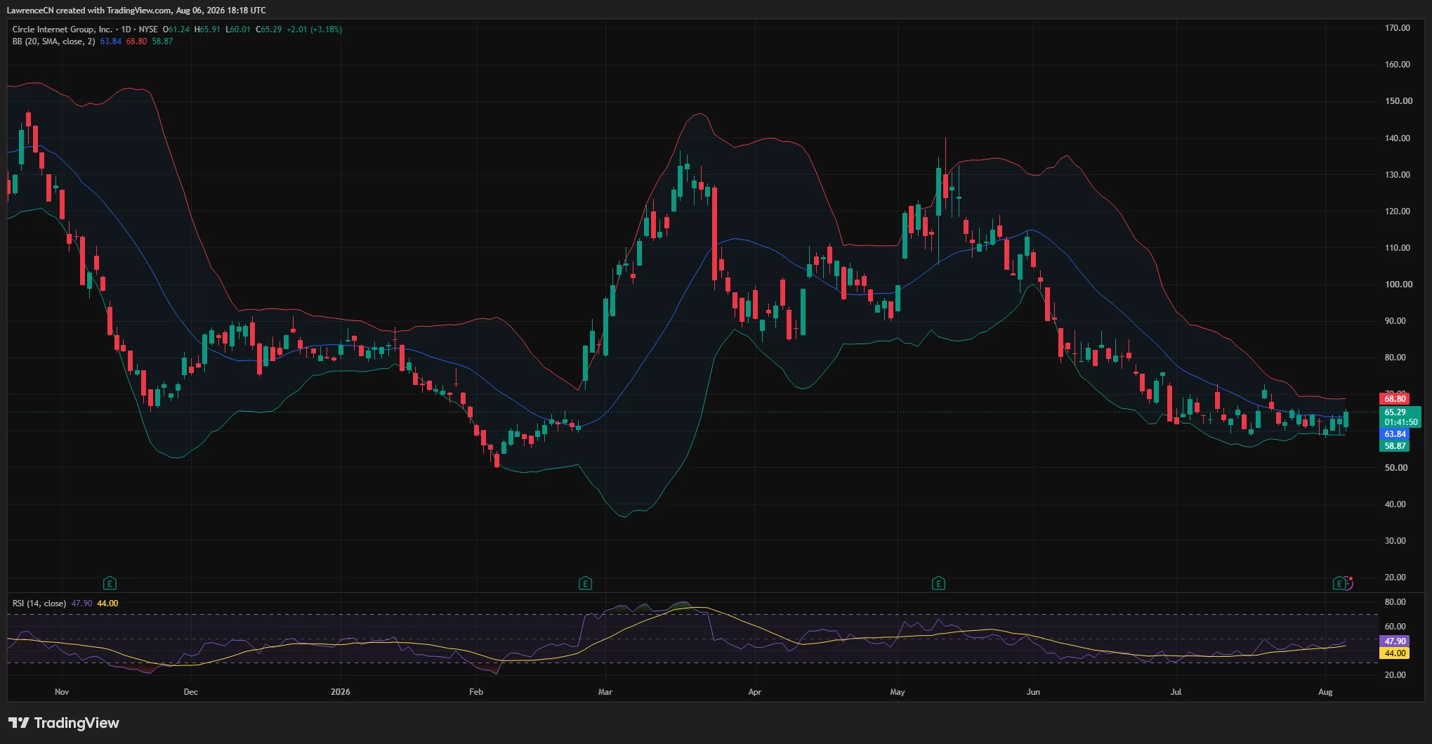 Circle stock daily chart shows CRCL rebounding to $65.29, with resistance near $70, support around $59, and RSI recovering to 47.9.