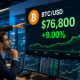 Bitcoin eyes $80k after weekly rally pushes BTC above key moving averages