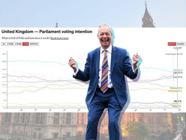 A graphic made up of a photo of Nigel Farage, Reform's leader, and a screenshot of the polling data