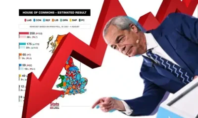 Nigel Farage of Reform UK, a poll, and a big red arrow pointing downwards