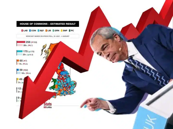 Nigel Farage of Reform UK, a poll, and a big red arrow pointing downwards