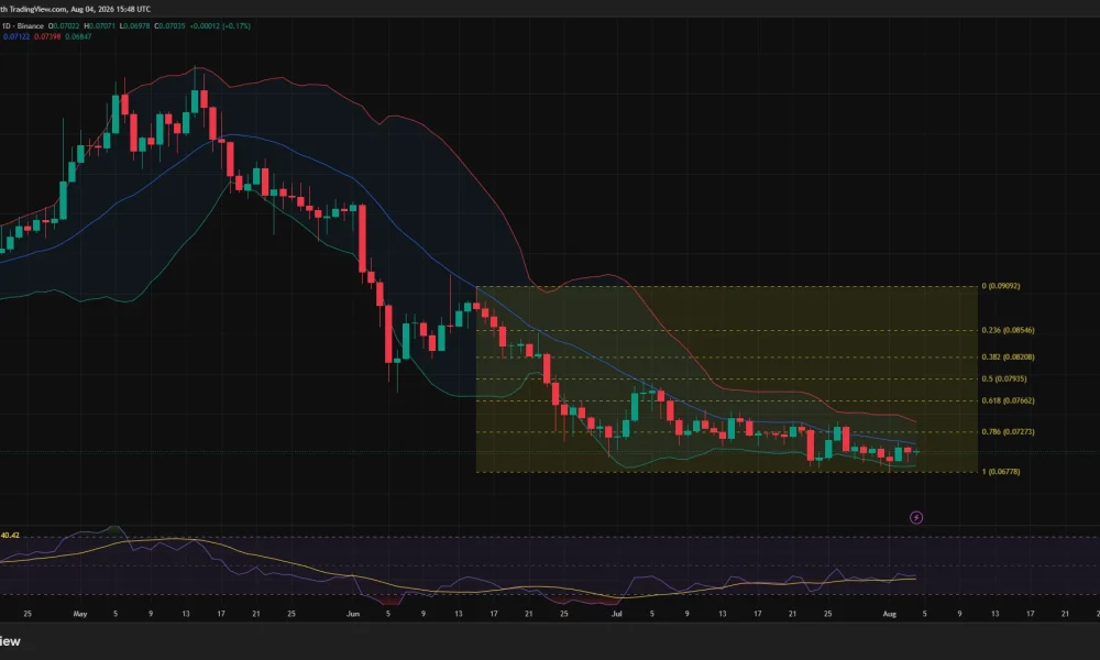 Dogecoin daily chart shows DOGE consolidating near $0.070, with resistance at $0.07273 and support around $0.06778.