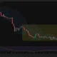Dogecoin daily chart shows DOGE consolidating near $0.070, with resistance at $0.07273 and support around $0.06778.