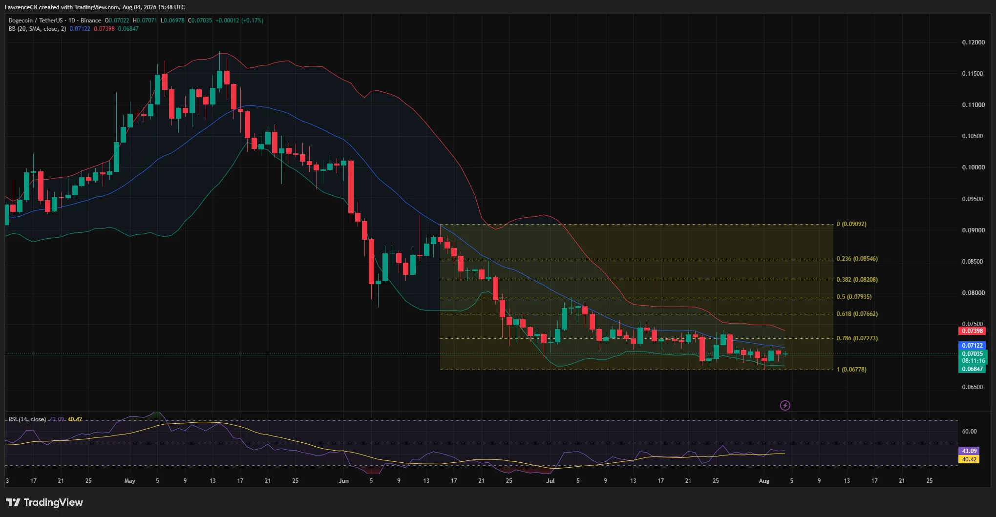 Dogecoin daily chart shows DOGE consolidating near $0.070, with resistance at $0.07273 and support around $0.06778.