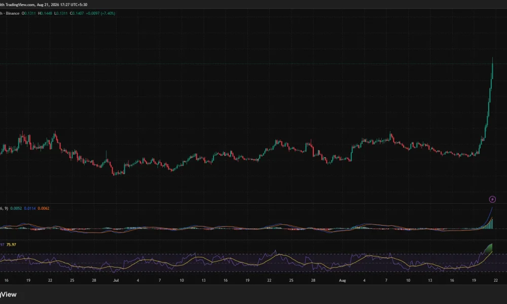 Ethena 4-hour chart shows ENA surging to $0.1407, with bullish MACD momentum and an overbought RSI near 94.