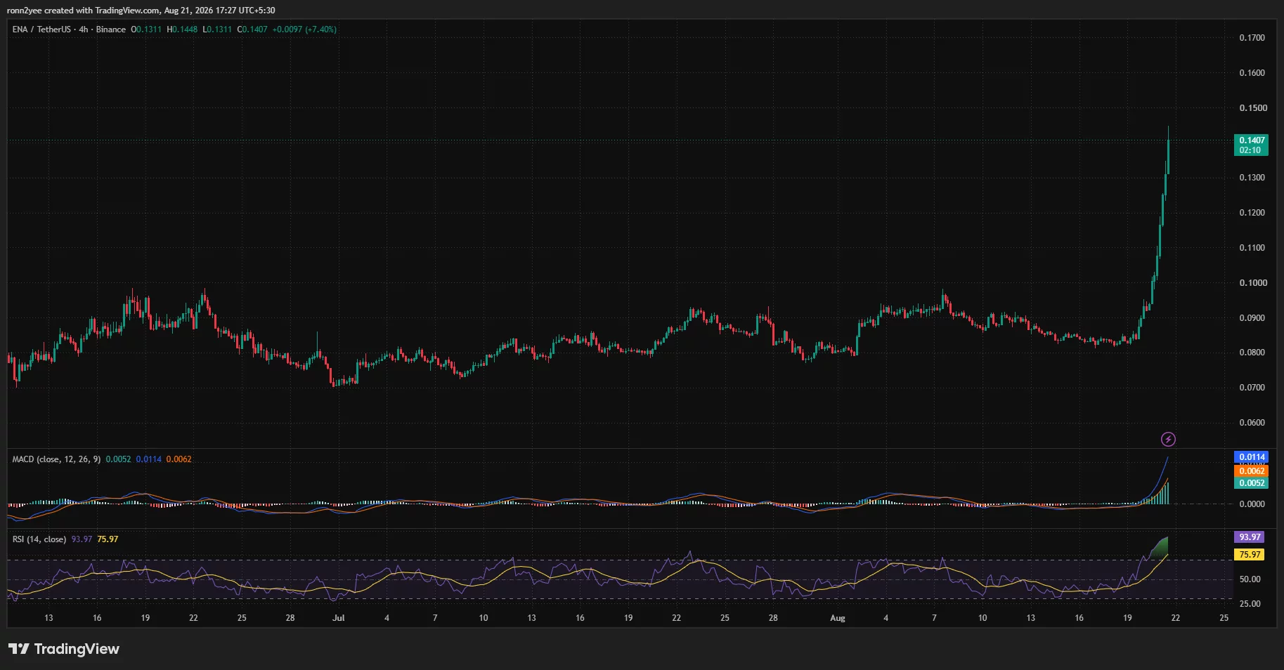 Ethena 4-hour chart shows ENA surging to $0.1407, with bullish MACD momentum and an overbought RSI near 94.