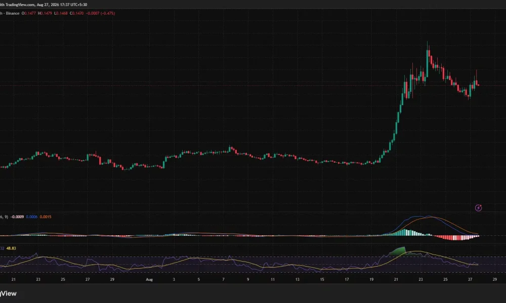 ENA 4-hour chart shows price consolidating near $0.147 as RSI returns to neutral and bearish MACD momentum weakens.