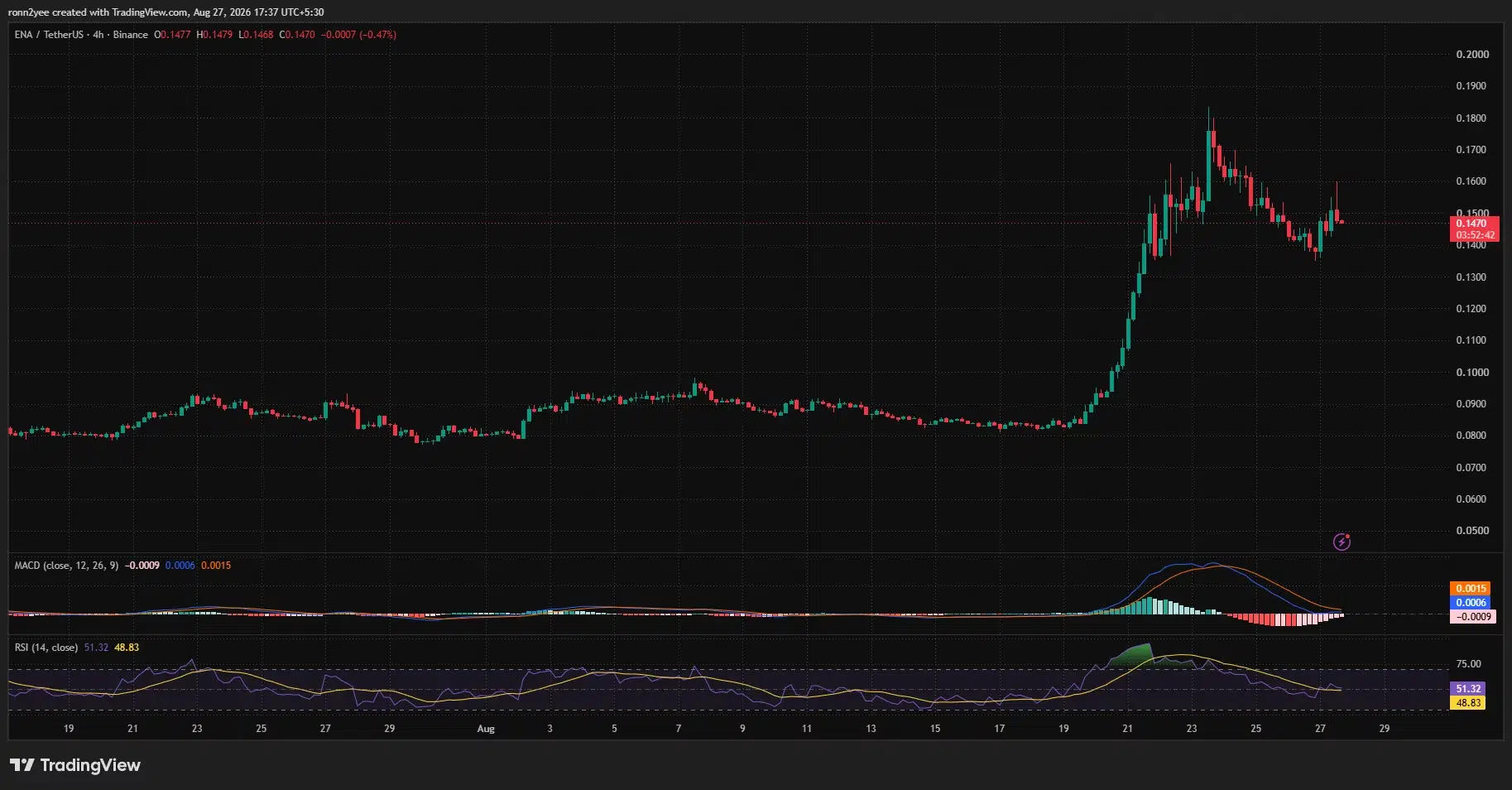ENA 4-hour chart shows price consolidating near $0.147 as RSI returns to neutral and bearish MACD momentum weakens.