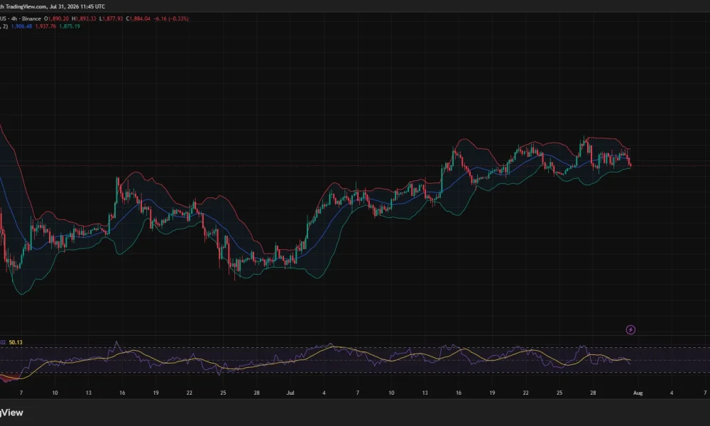 Ethereum 4-hour chart shows ETH near the lower Bollinger Band as RSI weakens to 43.