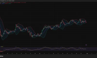 Ethereum 4-hour chart shows ETH near the lower Bollinger Band as RSI weakens to 43.