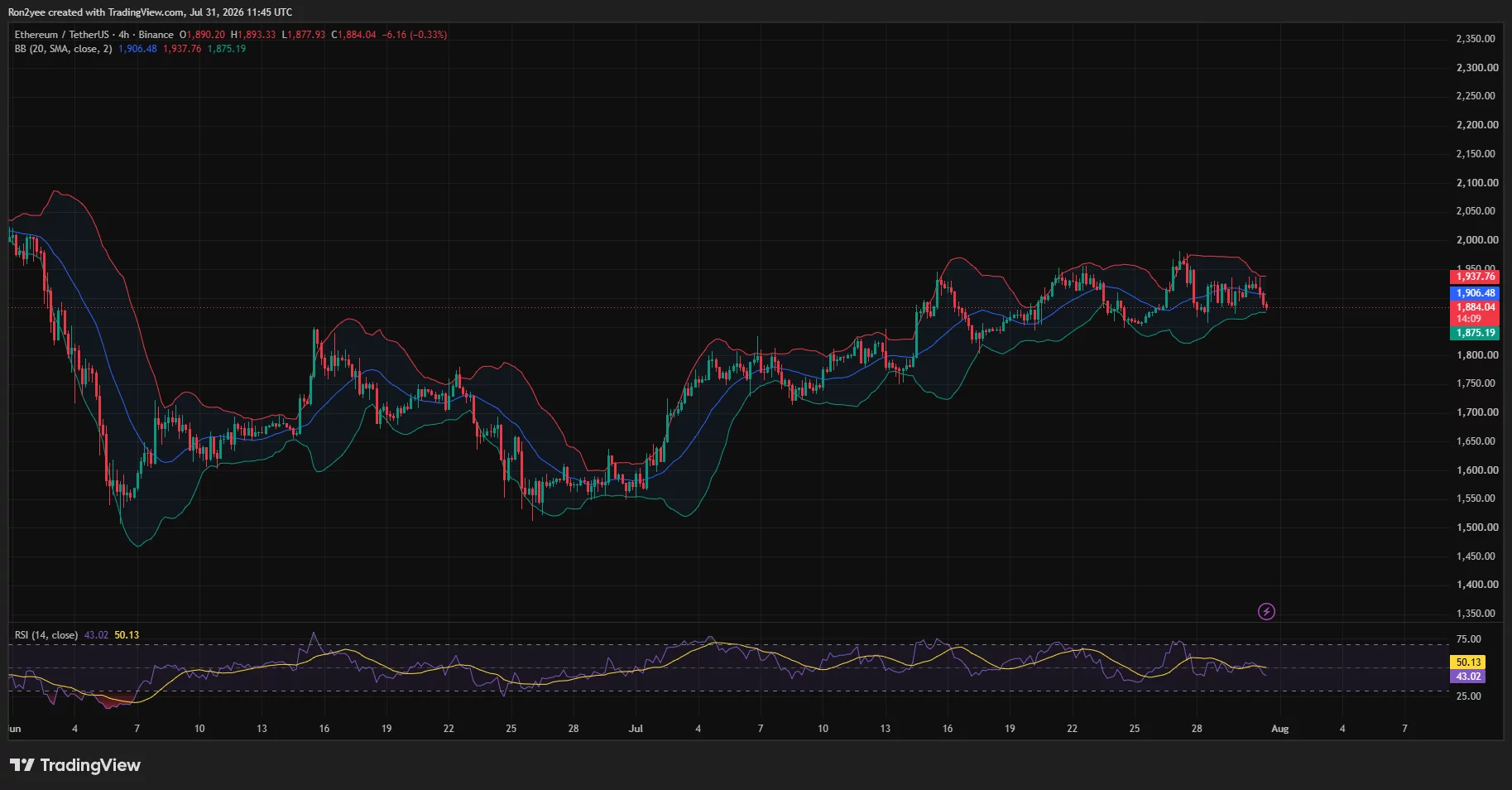 Ethereum 4-hour chart shows ETH near the lower Bollinger Band as RSI weakens to 43.