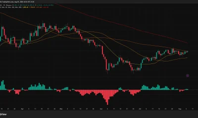 Ethereum daily chart shows ETH holding above $1,900 and testing the 100-day moving average near $1,911.