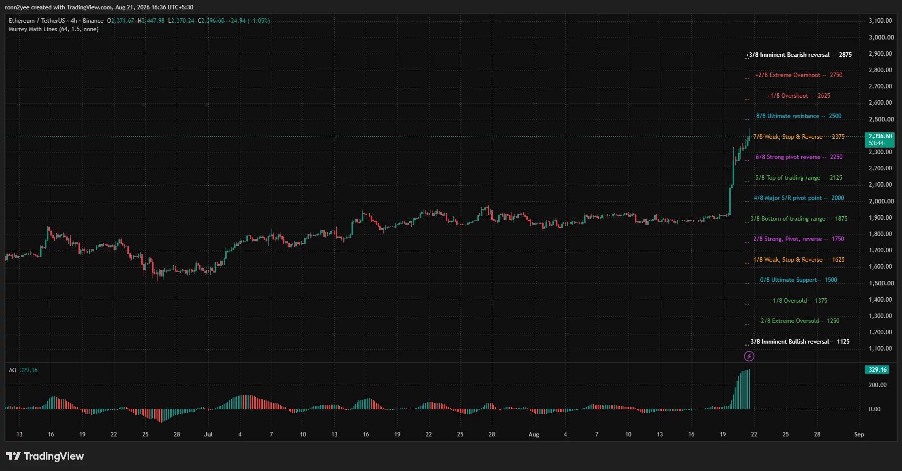 Ethereum 4-hour chart shows ETH reaching $2,448 and testing resistance between $2,375 and $2,500.