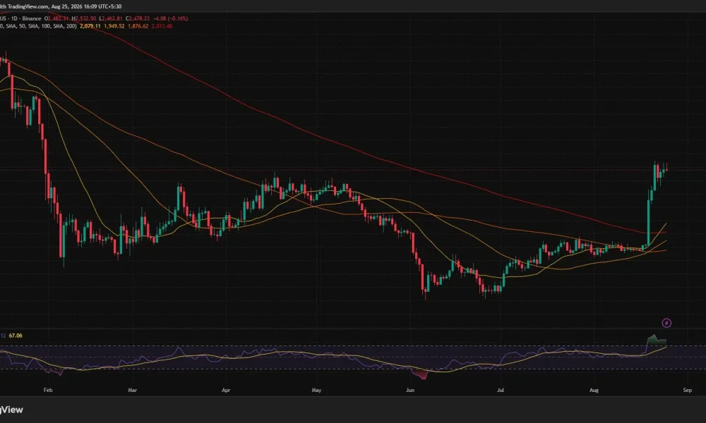 Ethereum daily chart shows ETH near $2,478 above all major moving averages, while the RSI reaches an overbought 79.