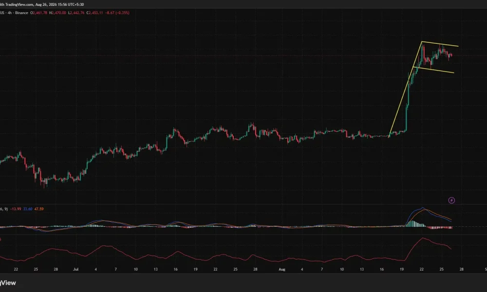 Ethereum 4-hour chart shows ETH consolidating near $2,453 inside a bull flag, while MACD momentum weakens and ADX remains elevated.