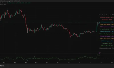 Ethereum daily price chart shows ETH trading near the $2,500 Murrey Math resistance, with positive Chaikin Money Flow and the next upside level at $2,656.