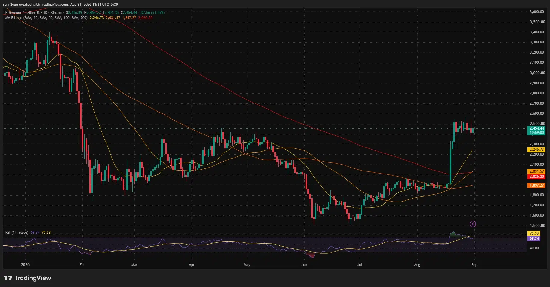Ethereum daily chart shows ETH consolidating near $2,455 below $2,550 resistance, with RSI at 68 and support around $2,247.