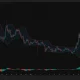 GRAM/USDT four-hour chart shows a rebound to $1.385, with resistance near $1.45, Bollinger Band support at $1.333 and a negative Awesome Oscillator.