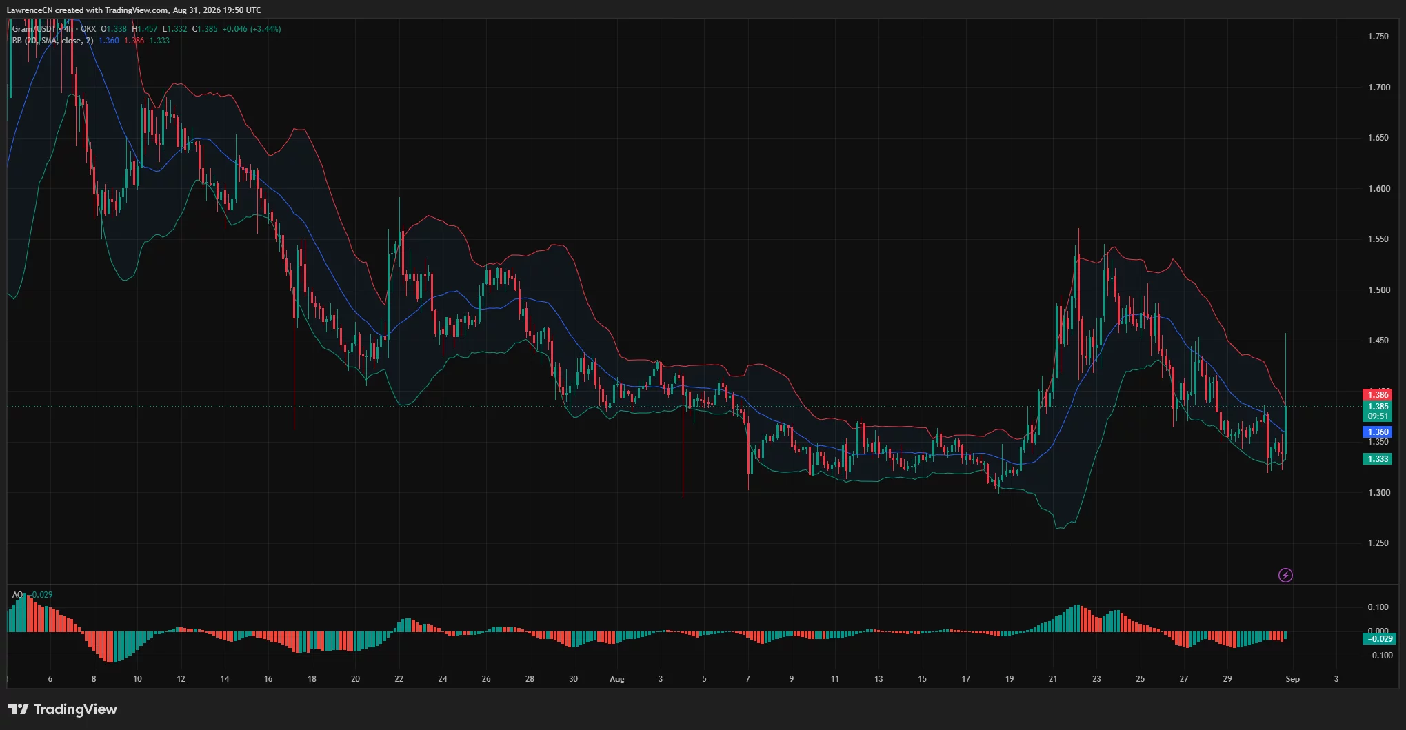 GRAM/USDT four-hour chart shows a rebound to $1.385, with resistance near $1.45, Bollinger Band support at $1.333 and a negative Awesome Oscillator.