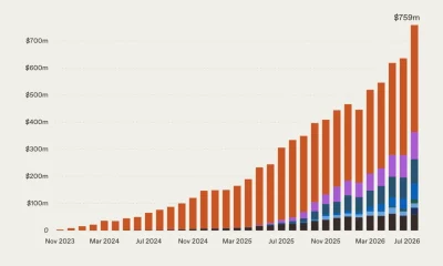 Stacked bar chart shows monthly crypto card spending rising from under $1 million in late 2023 to $759 million in July 2026, led by RedotPay.