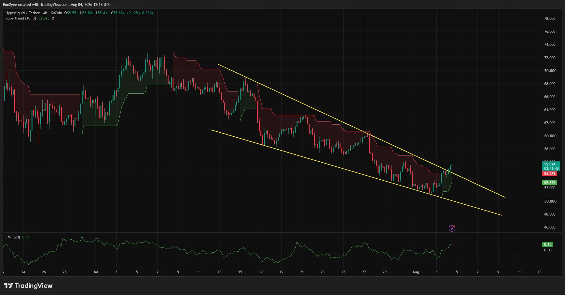 HYPE 4-hour chart shows price breaking above a descending channel with rising buying pressure.
