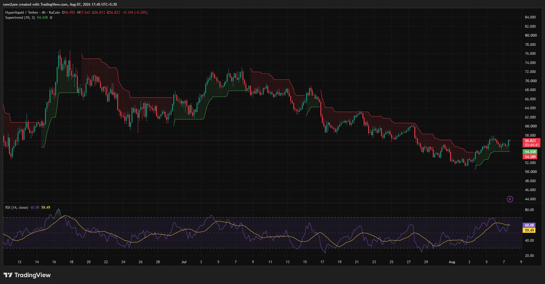 HYPE 4-hour chart shows price holding above $54.44 Supertrend support with RSI near 60.