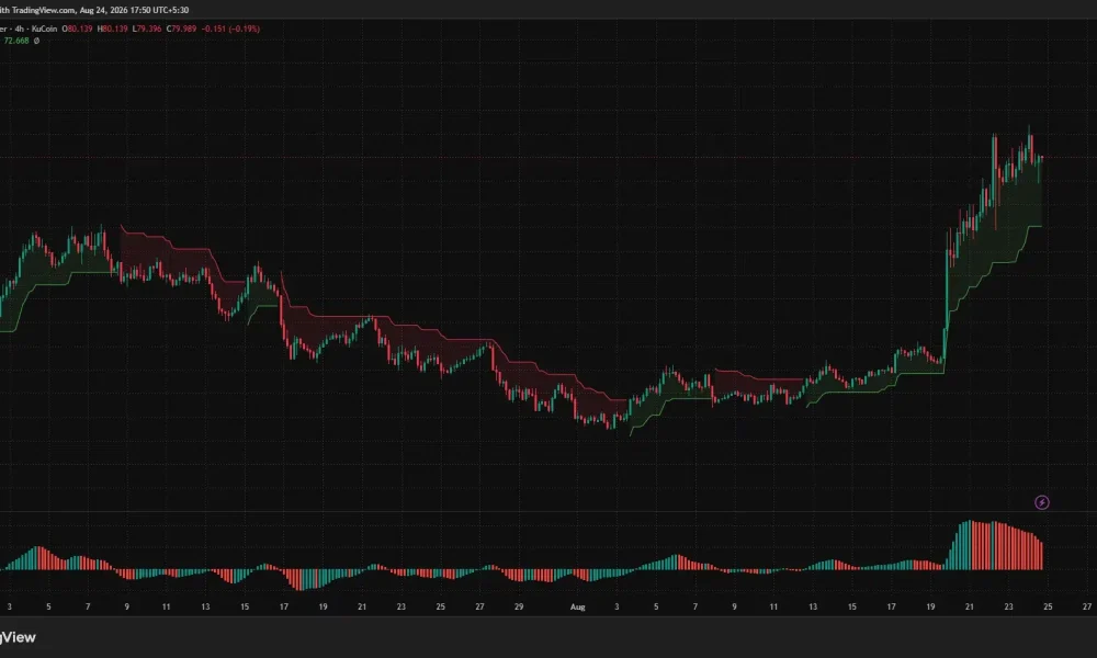 Hyperliquid 4-hour price chart showing HYPE consolidating near $80 above Supertrend support at $72.67 as bullish momentum begins to cool.