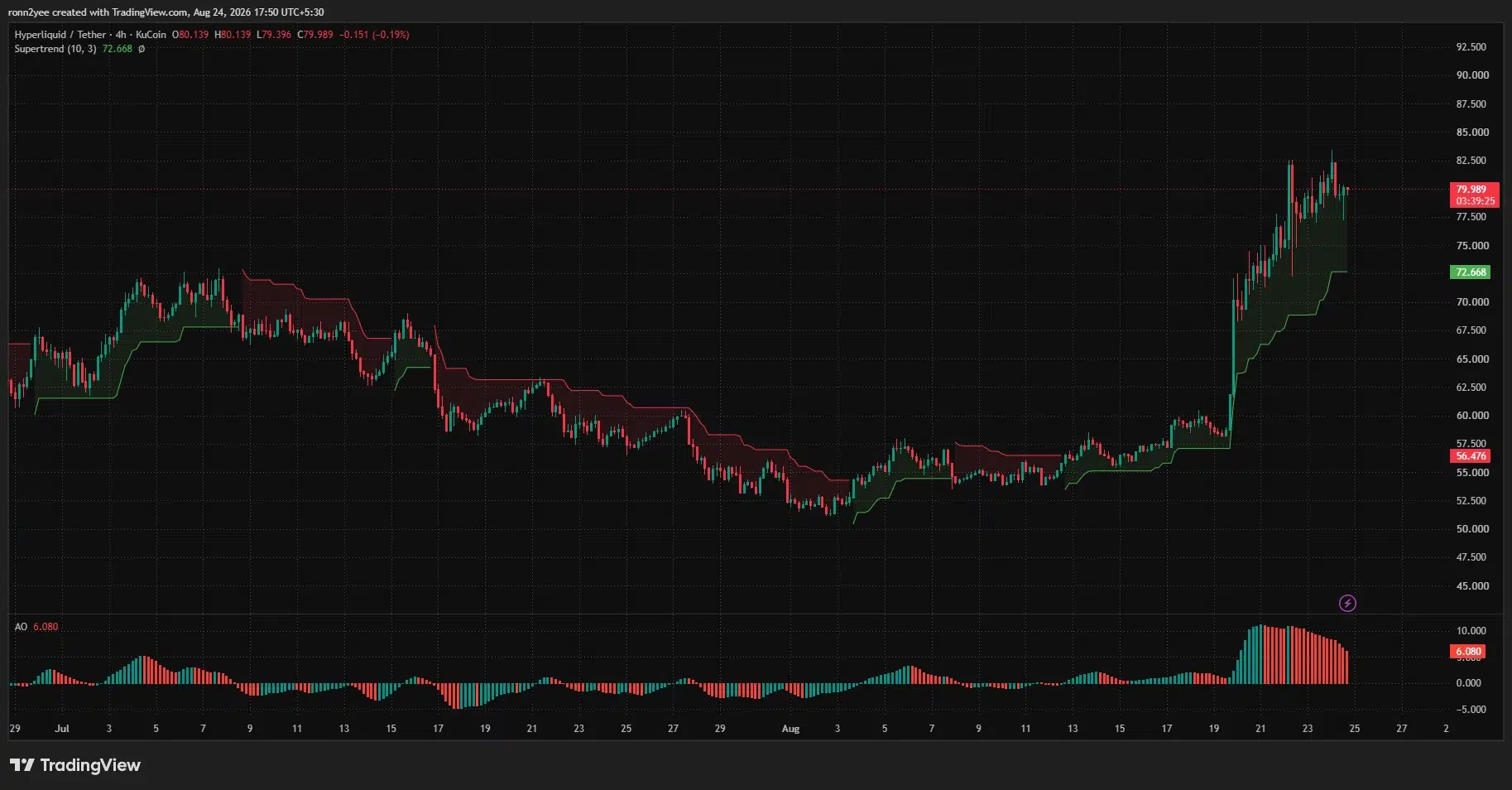 Hyperliquid 4-hour price chart showing HYPE consolidating near $80 above Supertrend support at $72.67 as bullish momentum begins to cool.