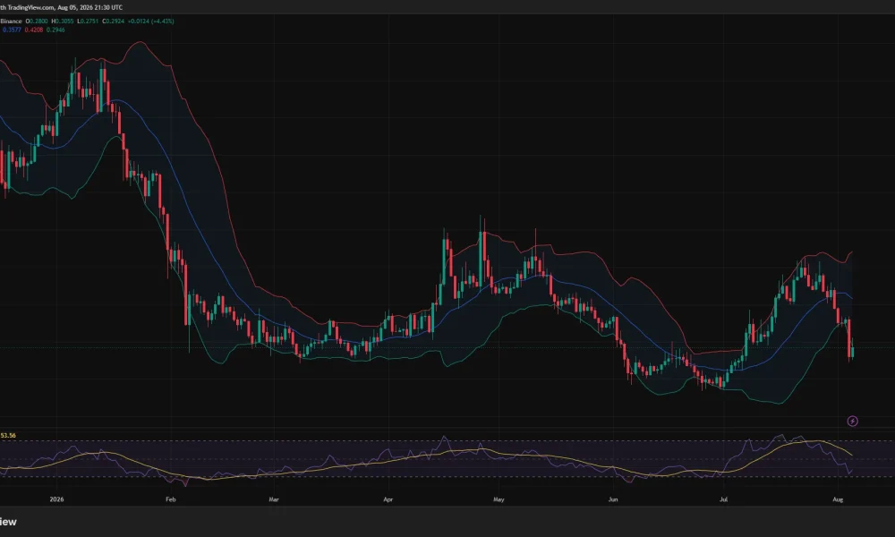 LDO daily chart shows price rebounding from $0.275 support while remaining below the $0.358 Bollinger midpoint, with RSI near 38.