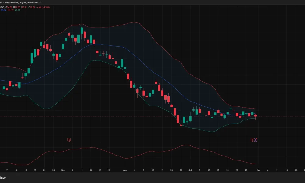 Strategy daily chart shows MSTR falling to $93.28 near $90 support, with weak momentum and resistance around $102.