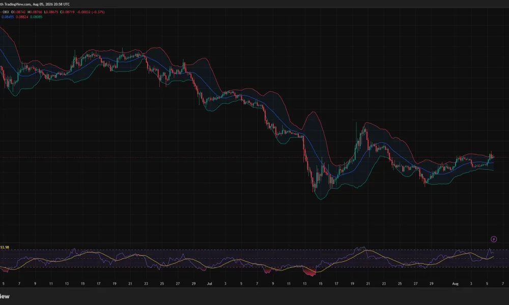Pi Network 4-hour chart shows PI testing the upper Bollinger Band near $0.088 as RSI rises to 62.