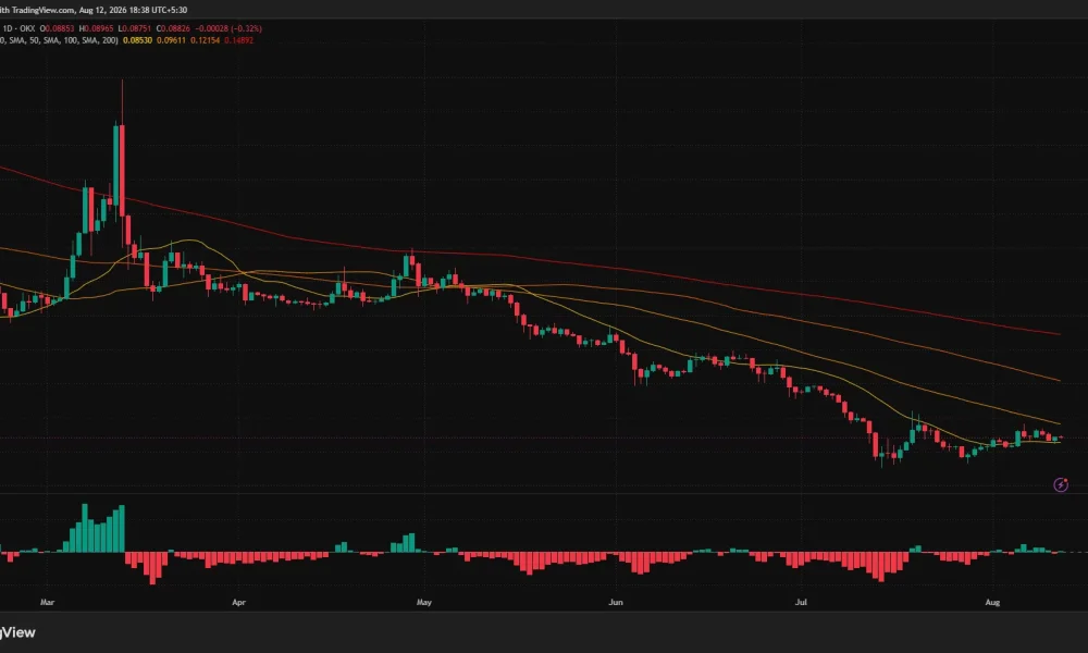 Pi Network daily chart shows PI holding above its 20-day SMA at $0.0853 but below $0.096 resistance.