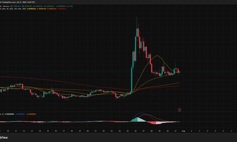 SHIB 4-hour chart shows consolidation near $0.00000467 after rejection from $0.0000058, with support around $0.00000444.
